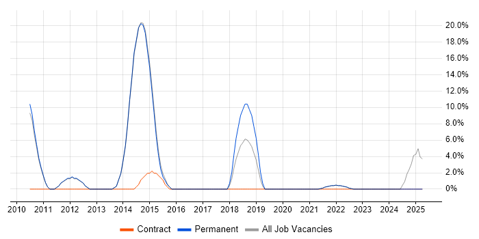 Job vacancy trend for Android in Canterbury