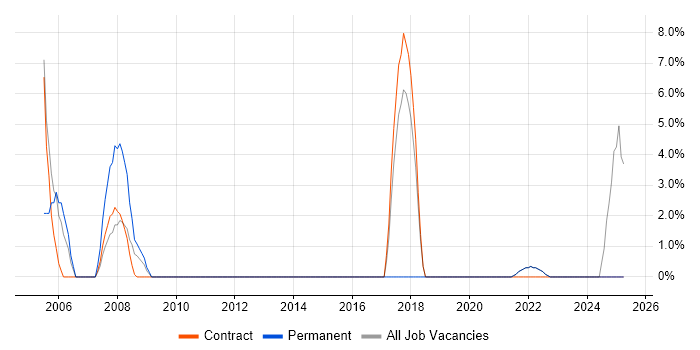 Job vacancy trend for Break/Fix in Canterbury