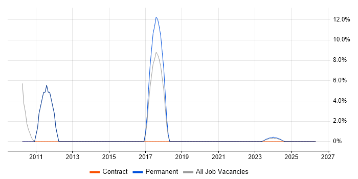 Broadband job vacancy trend in Canterbury