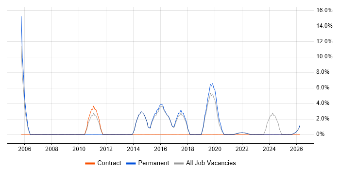 C job vacancy trend in Canterbury