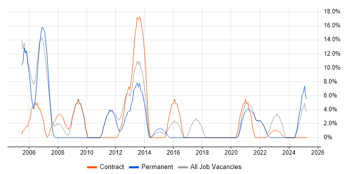 Job vacancy trend for Cisco in Canterbury Job vacancy trend for Cisco in Canterbury