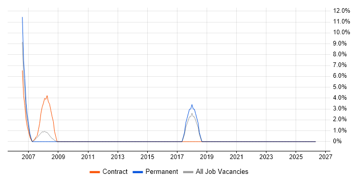 Clustering job vacancy trend in Canterbury