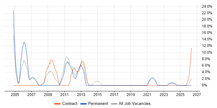 Consultant job vacancy trend in Canterbury