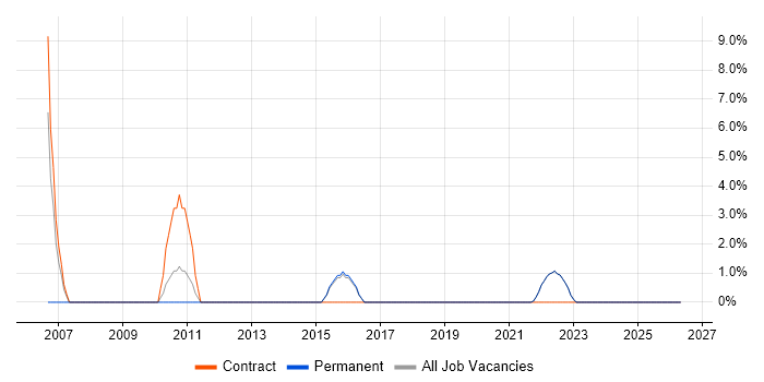 Coordinator job vacancy trend in Canterbury