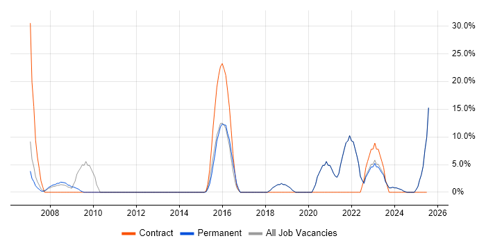 Job vacancy trend for CRM in Canterbury Job vacancy trend for CRM in Canterbury