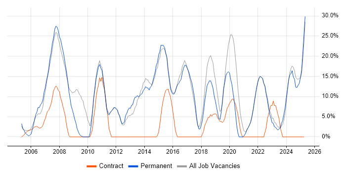 Job vacancy trend for CSS in Canterbury Job vacancy trend for CSS in Canterbury