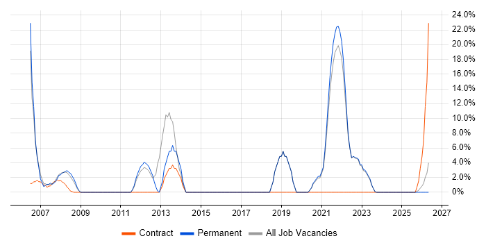 Data Analysis job vacancy trend in Canterbury
