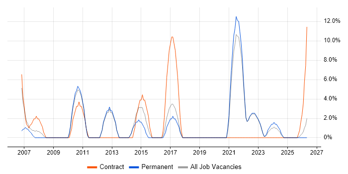 Data Management job vacancy trend in Canterbury