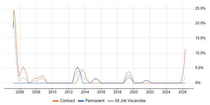 Data Migration job vacancy trend in Canterbury