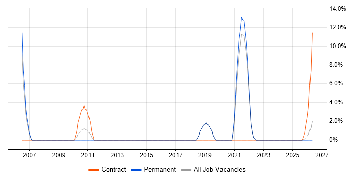 Data Quality job vacancy trend in Canterbury