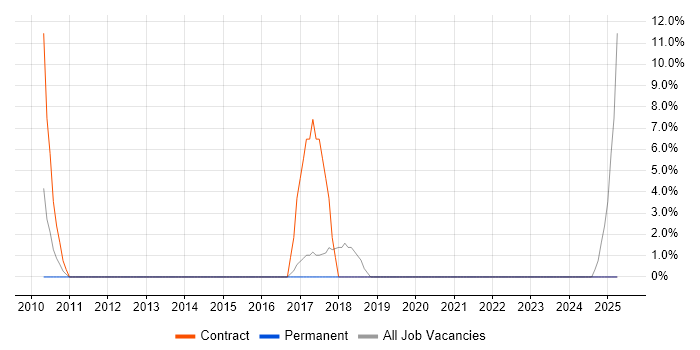 Job vacancy trend for Deployment Engineer in Canterbury