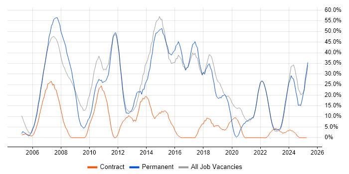 Job vacancy trend for Developer in Canterbury Job vacancy trend for Developer in Canterbury