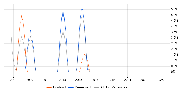 Job vacancy trend for Documentation Skills in Canterbury
