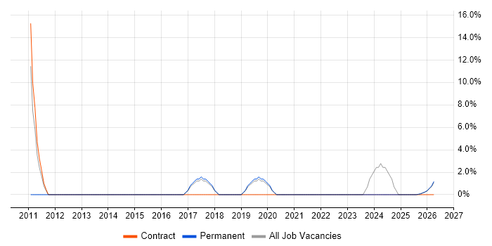 Embedded C job vacancy trend in Canterbury