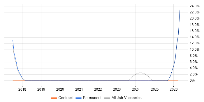 Firmware Engineer job vacancy trend in Canterbury
