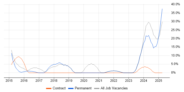 Job vacancy trend for Full-Stack Development in Canterbury Job vacancy trend for Full-Stack Development in Canterbury
