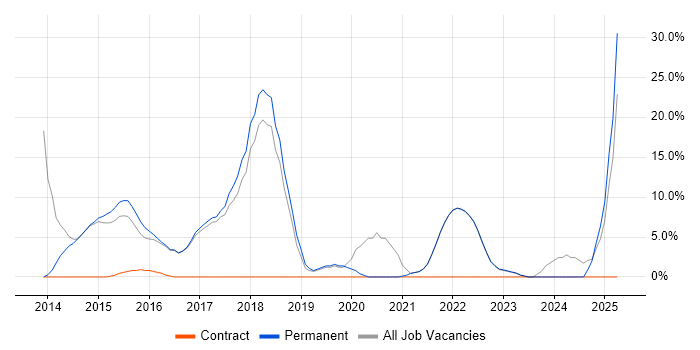 Job vacancy trend for Git in Canterbury Job vacancy trend for Git in Canterbury