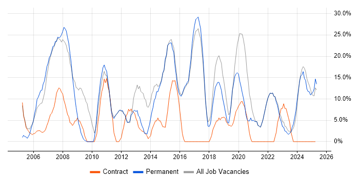 Job vacancy trend for HTML in Canterbury Job vacancy trend for HTML in Canterbury