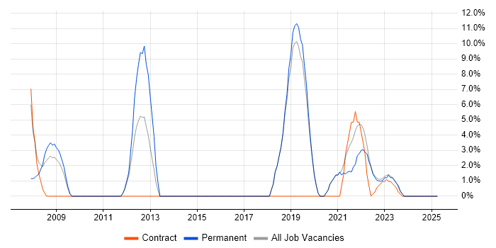 Job vacancy trend for IT Analyst in Canterbury Job vacancy trend for IT Analyst in Canterbury