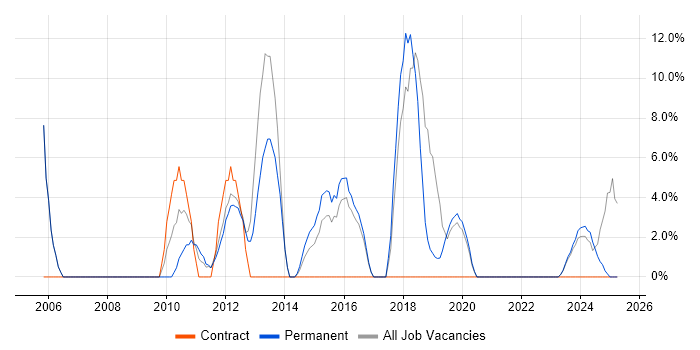 Job vacancy trend for IT Engineer in Canterbury