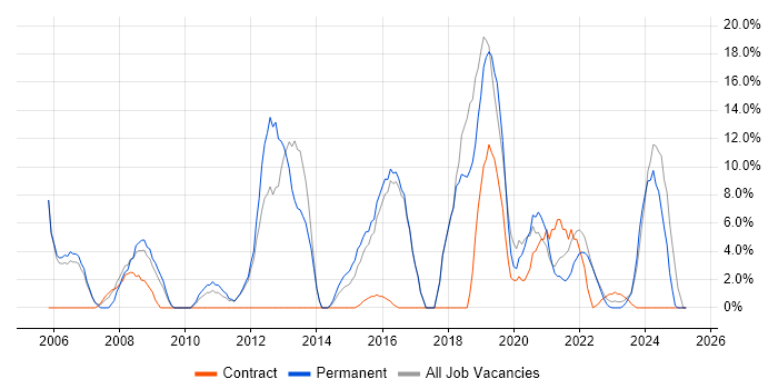 Job vacancy trend for IT Support in Canterbury Job vacancy trend for IT Support in Canterbury
