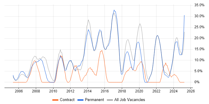 Job vacancy trend for JavaScript in Canterbury Job vacancy trend for JavaScript in Canterbury