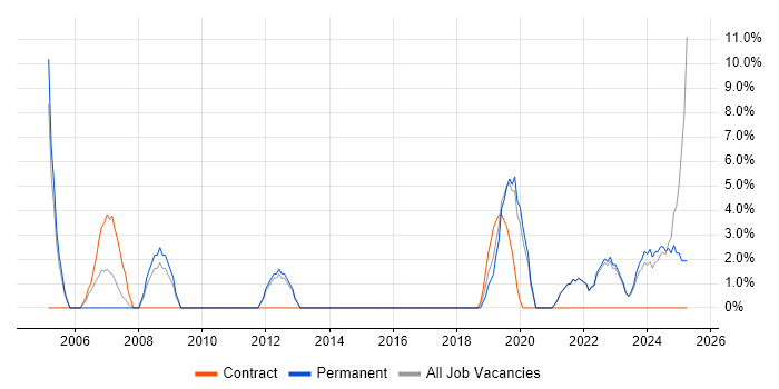 Job vacancy trend for Legal in Canterbury