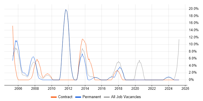 Job vacancy trend for Microsoft Certification in Canterbury