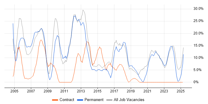 Job vacancy trend for Microsoft in Canterbury