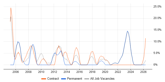 Migration job vacancy trend in Canterbury