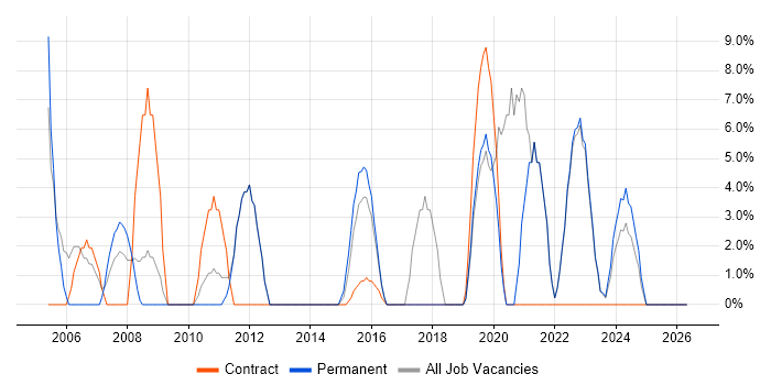 Organisational Skills job vacancy trend in Canterbury