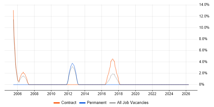 Resource Management job vacancy trend in Canterbury