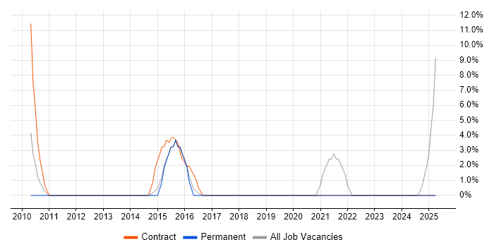 Job vacancy trend for SCCM in Canterbury