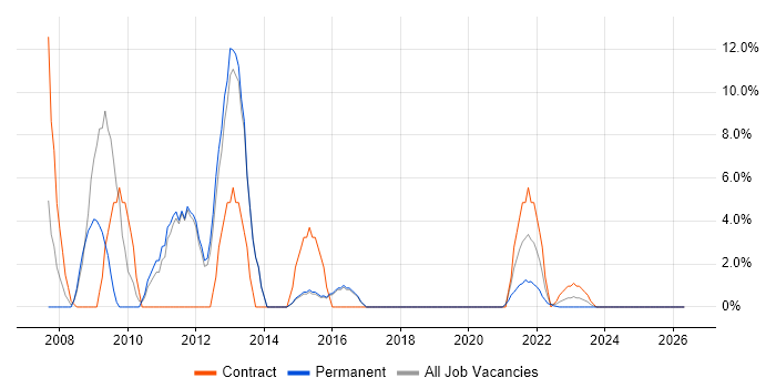 SLA job vacancy trend in Canterbury