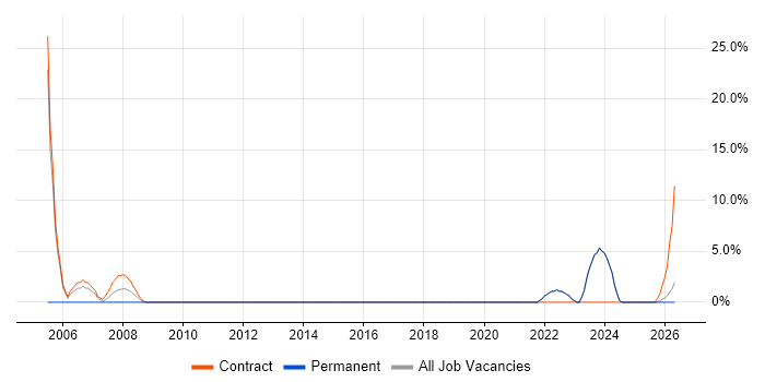 Spreadsheet job vacancy trend in Canterbury