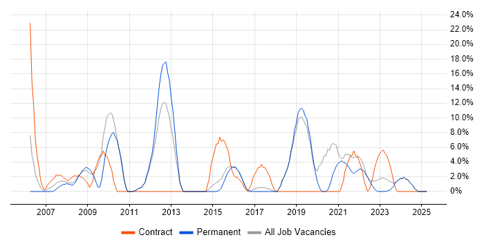 Job vacancy trend for Support Analyst in Canterbury Job vacancy trend for Support Analyst in Canterbury