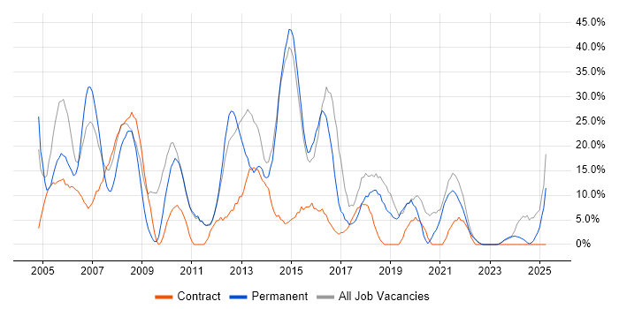 Job vacancy trend for Windows in Canterbury
