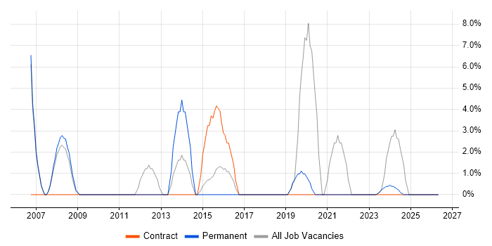 Wireless job vacancy trend in Canterbury