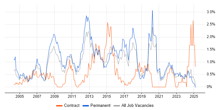 Job vacancy trend for Capacity Planning in Kent
