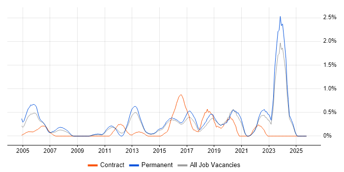 Case Management job vacancy trend in Kent
