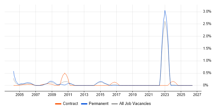 Cash Management job vacancy trend in Kent