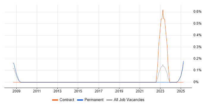 Job vacancy trend for Category Manager in Kent Job vacancy trend for Category Manager in Kent