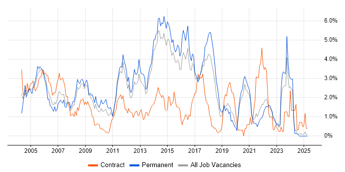 Job vacancy trend for CCNA in Kent