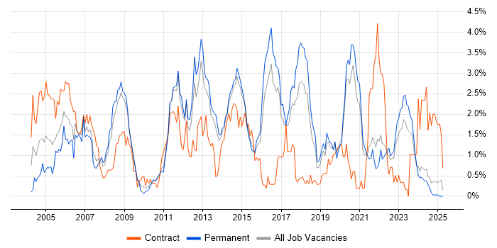 Job vacancy trend for CCNP in Kent Job vacancy trend for CCNP in Kent