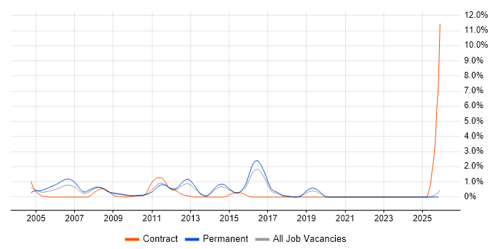 CCSE job vacancy trend in Kent