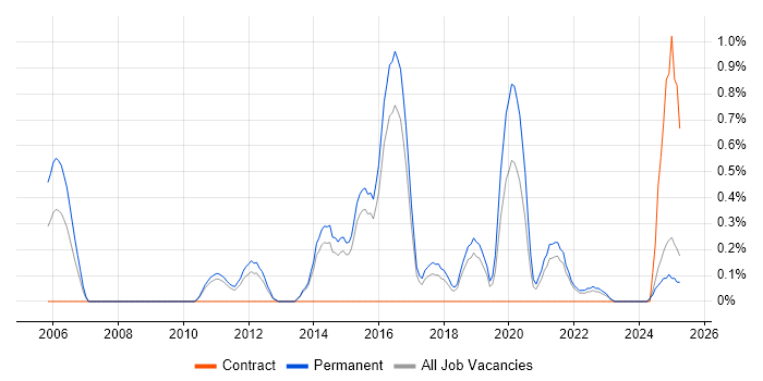 Job vacancy trend for CEH in Kent Job vacancy trend for CEH in Kent