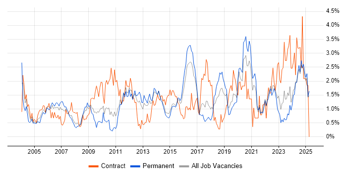 Job vacancy trend for Change Control in Kent Job vacancy trend for Change Control in Kent