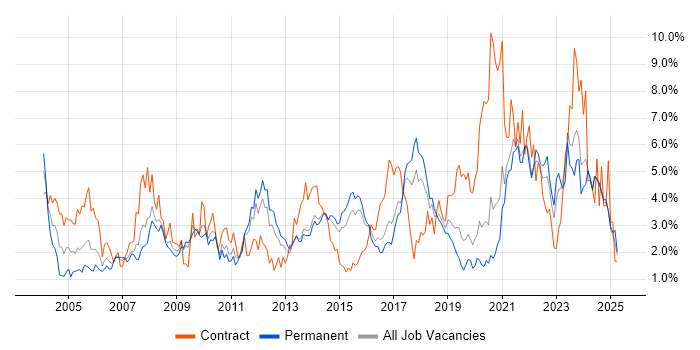 Job vacancy trend for Change Management in Kent Job vacancy trend for Change Management in Kent