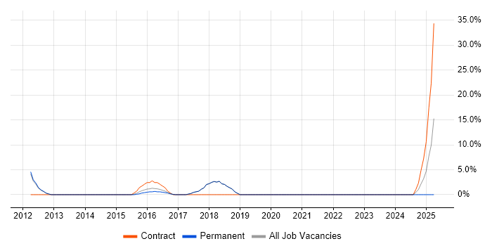 Job vacancy trend for 2nd Line Support Analyst in Chatham