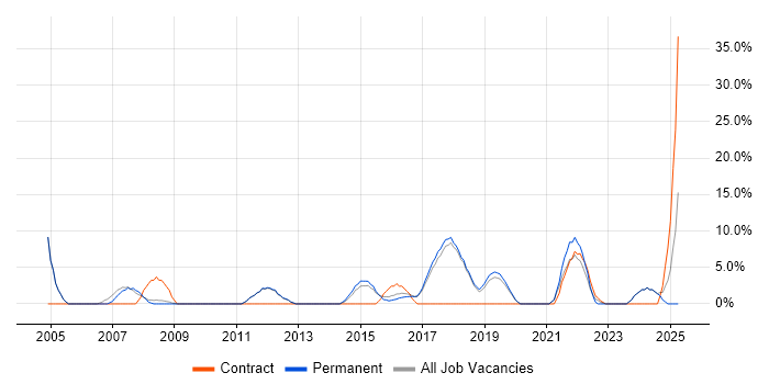 Job vacancy trend for 2nd Line Support in Chatham